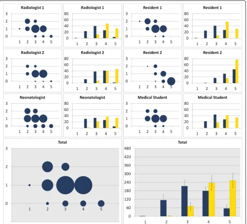 Fig. 1 Catheter tip visualization. Bubble Chart: X-axis: Likert-score (1 = poor catheter tip visualization, 5 = excellent catheter tip visualization) of theunprocessed radiograph