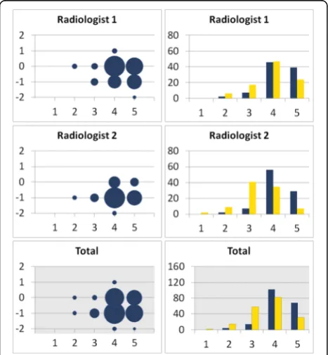 Table 4 Catheter tip visualization and diagnostic confidence for chest pathologies. Six readers (2 radiologists, 1 neonatologist, 2residents in radiology, and 1 last year medical student) evaluated 94 unprocessed and catheter-enhanced radiographs using a 5