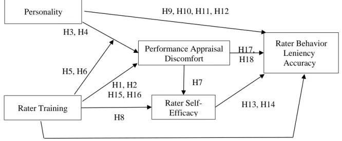 Figure 1. Hypothesized Model  Personality Rater Training Performance Appraisal Discomfort Rater BehaviorLeniencyAccuracyRater Self-EfficacyH1, H2 H15, H16H3, H4H5, H6H7H8H9, H10, H11, H12H13, H14H19, H20H17, H18