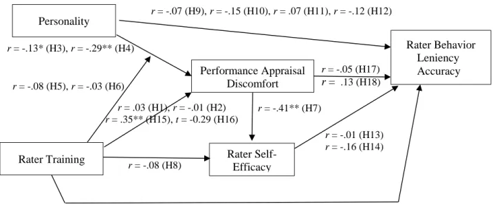 Figure 2. Final Model 