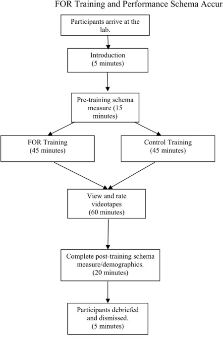 Figure 1.  Timeline of Study Methods 