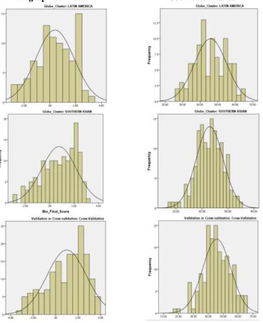 Figure 3. Study 2 Distribution of Variables by Country Cluster (continued). 