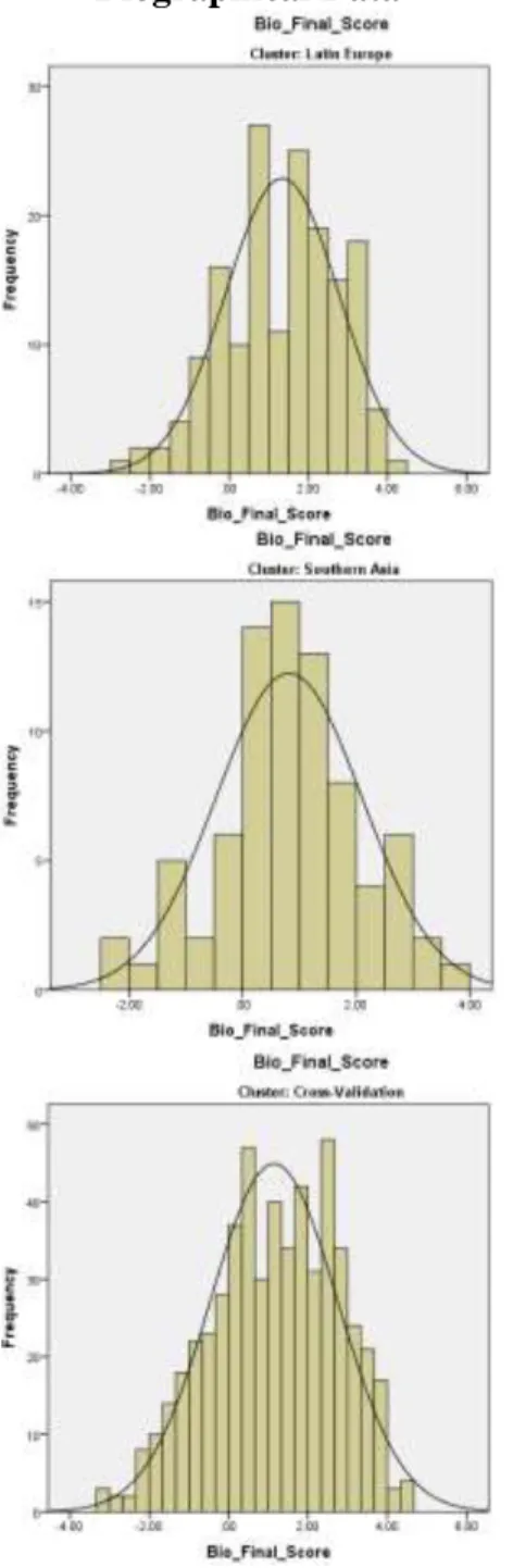 Figure 1. Study 1 Distribution of Variables by Country Cluster (continued). 