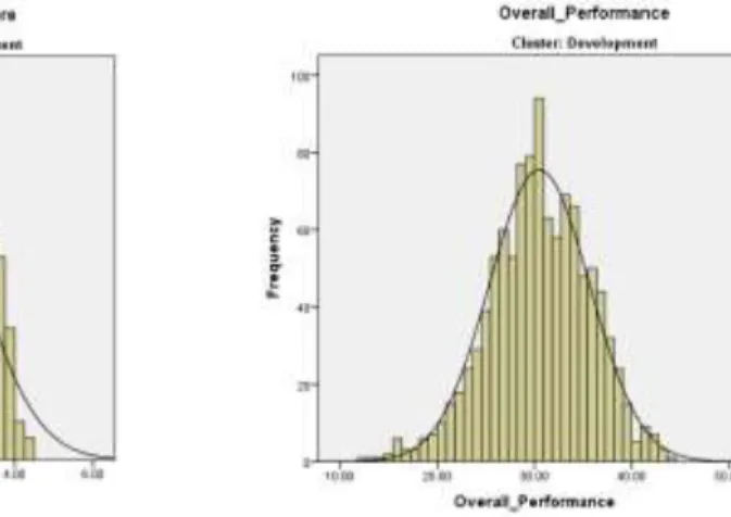 Figure 1. Study 1 Distribution of Variables by Country Cluster (continued). 