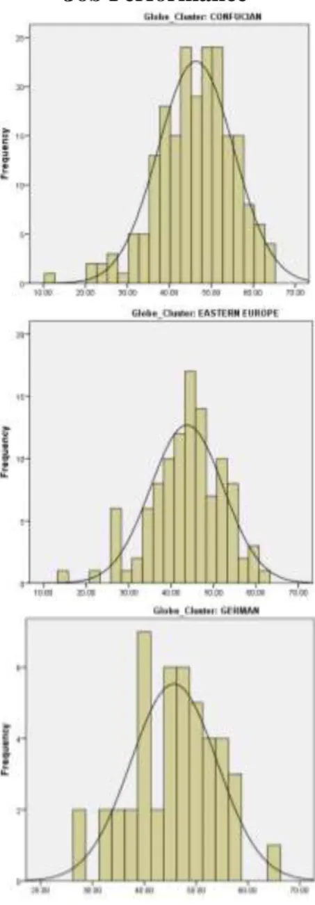Figure 3. Study 2 Distribution of Variables by Country Cluster. 