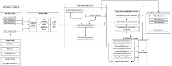 Fig. 1: Framework model for VM placement in a cluster of physical machines