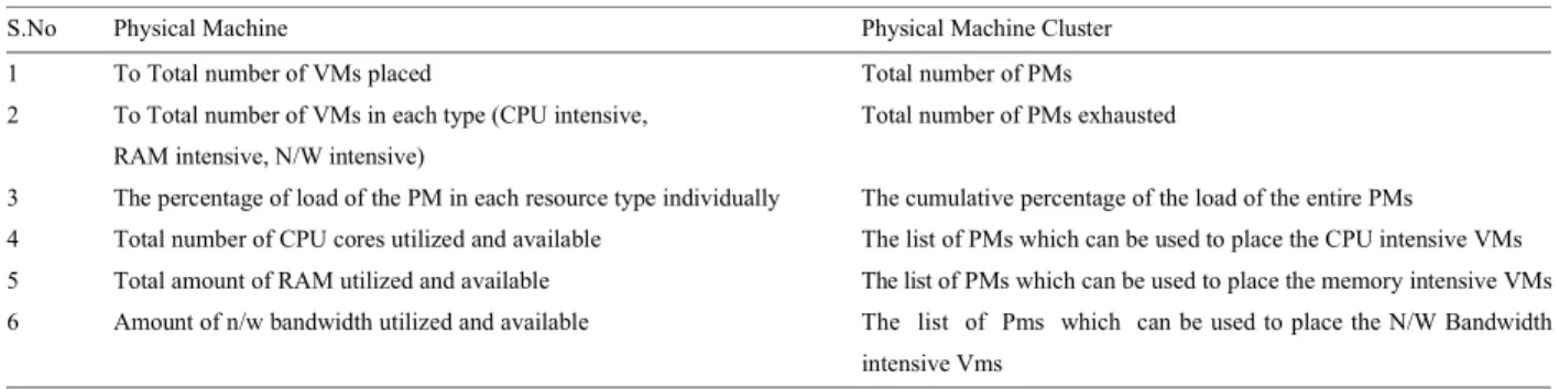 Table 1: Properties required for the index table of physical machine and physical machine cluster