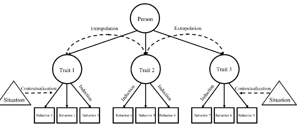 Figure 1. Dispositional reasoning framework. Adapted from “An In-depth Look at Dispositional Reasoning and Interviewer Accuracy” 