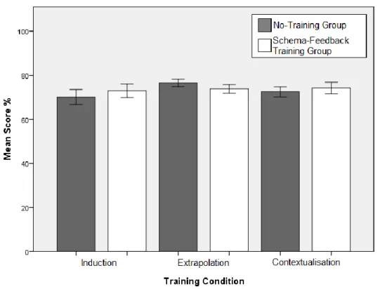Figure 4. Graphic representation of mean scores across schema-feedback and no-training  conditions