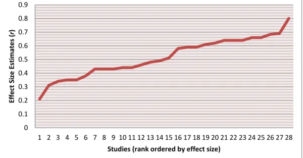 Figure 3.1: Graph of meta-analysis effect size estimates 