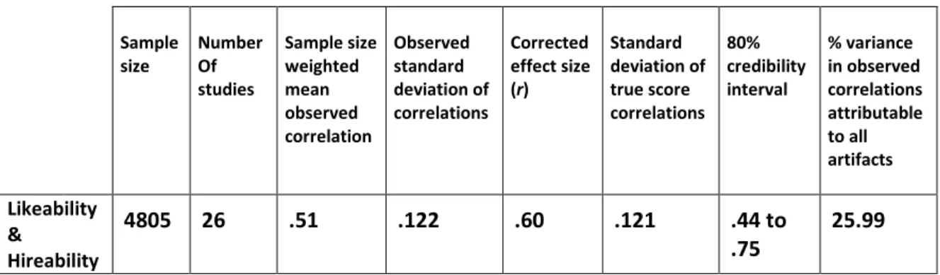 Table 3.2: Meta-analysis of correlations between likeability and hireability (no outliers) 