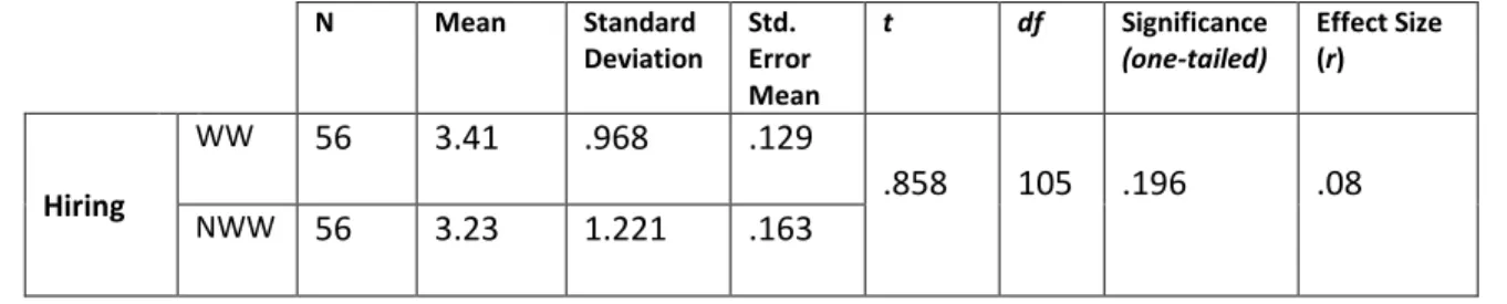 Table 3.3: t-test of hiring recommendations in the “working with” and “not working with” conditions  N  Mean  Standard  Deviation   Std