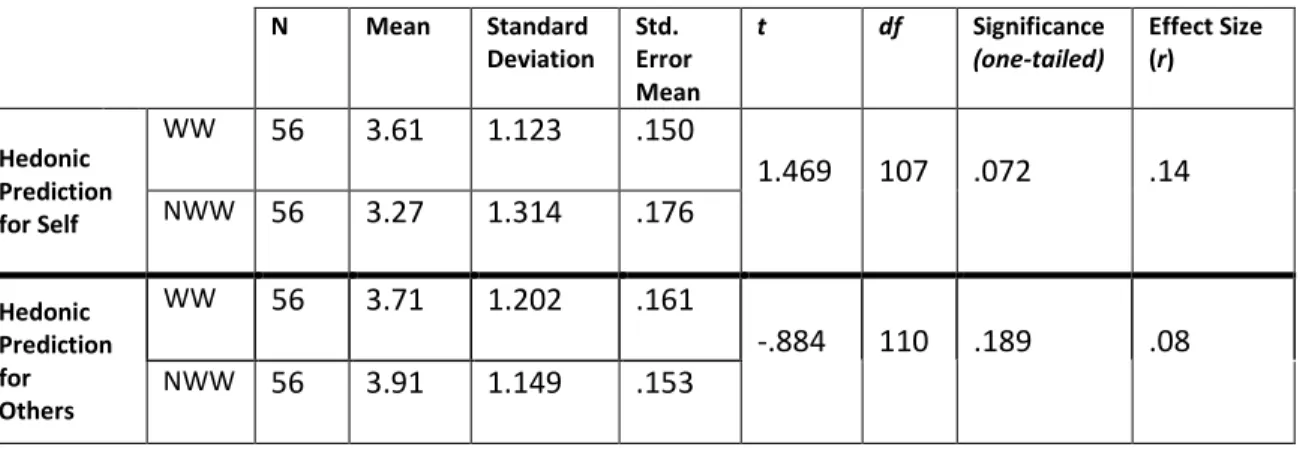 Table 3.4: t-test of hedonic predictions for self and others in the “working with” and “not working with”   conditions  N  Mean  Standard  Deviation   Std