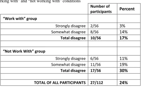 Table 3.5: Total of faculty participants who disagree with hiring candidate across  
