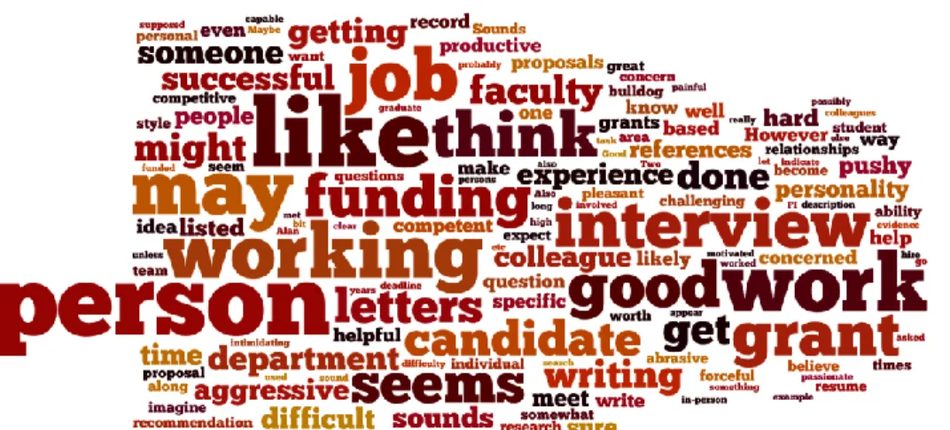 Figure 3.3: Word cloud of comments from faculty participants who were neutral or   agreed or strongly agreed that the candidate should be hired  (across  