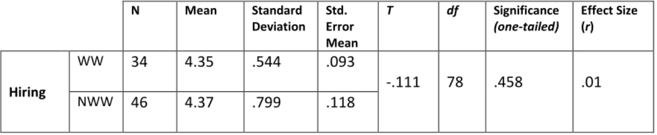 Table 3.7: t-test of hiring recommendations in the “working with” and “not working with”  