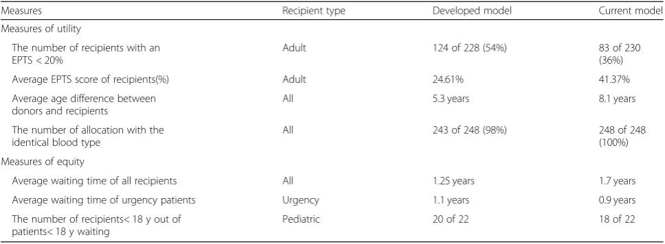 Table 8 Comparing the results of the developed model and the current allocation model in Iran