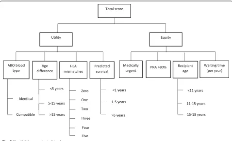 Fig. 3 The AHP framework at all levels