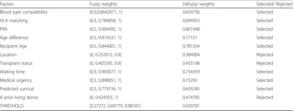 Table 3 FDM results on selection/rejection of kidney allocation factors