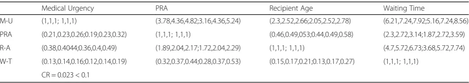 Table 5 Pair-wise comparison of sub-criteria for equity