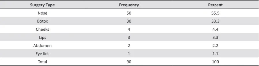 Table 2. Prevalence of Mental Disorders in Cosmetic Surgery Applicants