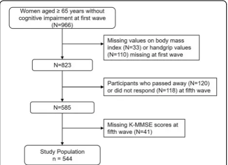 Fig. 1 Flow diagram of the study population. Acronyms: K-MMSE,Korea Mini-mental State Examination