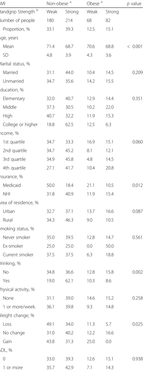 Table 1 Descriptive characteristics of study participants dividedby BMI and handgrip strength