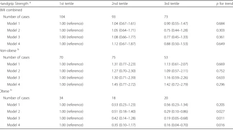 Table 2 Associations between handgrip strength with BMI and cognitive decline