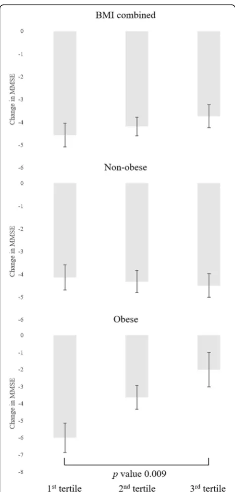 Table 4 Associations between change in handgrip strengthand cognitive decline among those with strong handgripstrength