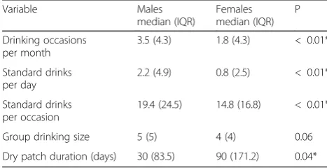 Table 2 Drinking patterns by gender as collected on the GrogSurvey App (n = 206 drinkers)