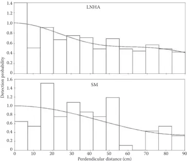 Fig. 3. Pooled detection function of the distance data for survey area using a uniform model key function and a cosine adjustment term (observed distances were right-truncated to eliminate the largest 5% of the distances)y-axis applies to the detection function only, histogram bars are scaled so that the area of the bars under the curve and the area of the bars above the fitted curve is the same