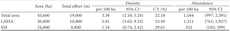 Table 1. Summary statistics for the detection function models