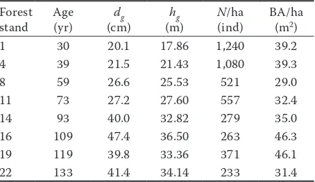 Table 1. Basic characteristics of selected forest stands