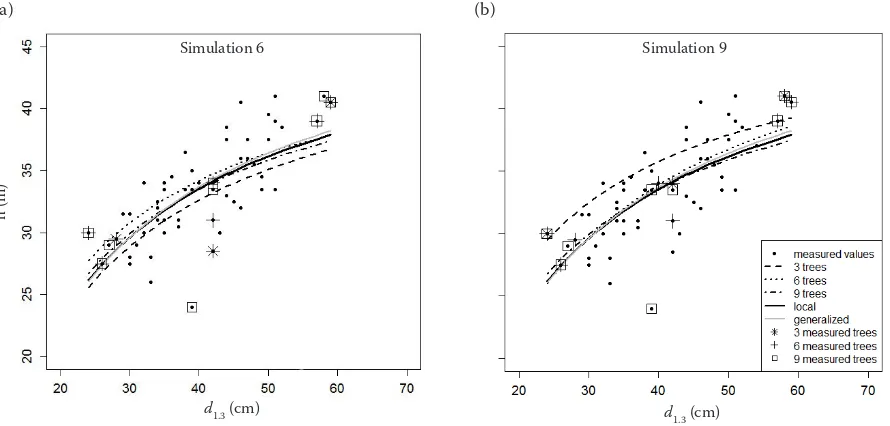 Fig. 1. Forest stand No. 22: (a) comparison of LME (sampled trees from three diameter intervals), generalized and local model; (b) influence of sample size of trees for conditional calibration of LME model