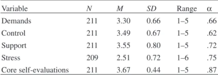 Table 2 shows intercorrelations of the study variables.