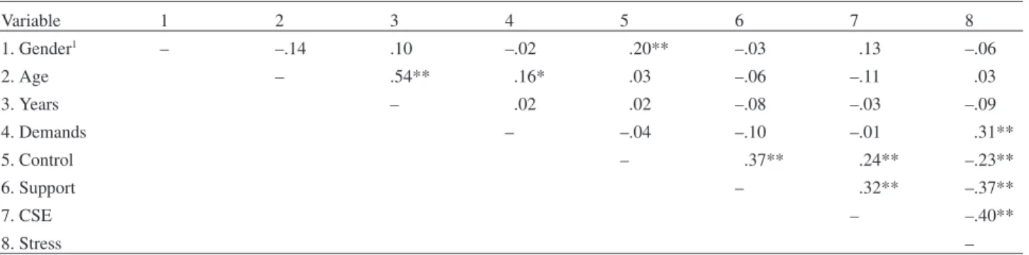 Table 3. Hierarchical regression predicting job stress