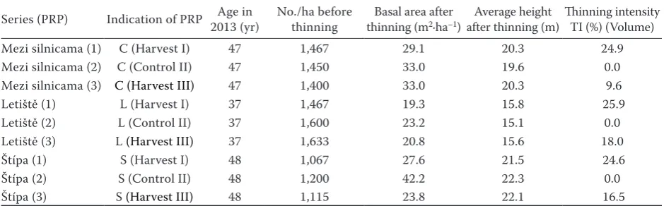 Table 1. Average height, number of trees and thinning intensity on treated plots
