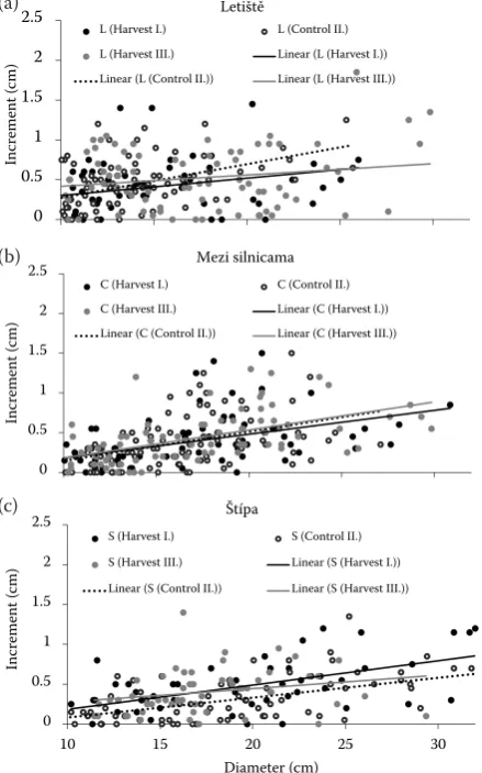 Fig. 2. Average ring increment (2014) on PRP according to harvest intensity; tested by one-way ANOVA and post-hoc Tukey’s HSD tests, significant differences (P < 0.05) between harvest intensities (Harvest I strong intensity, Control II without harvest, Harvest III weak intensity) on each plot separately are indicated by different letters; error bars represent SE