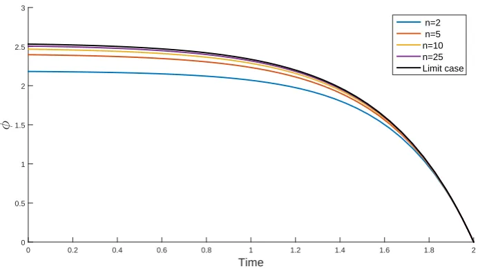 Figure 4.1: Plots of φ, solution of the ODE (4.17) for diﬀerent values of n. Model’sparameter: T = 2, a = 1, θ = 1, ε = 10, ν = 0.7, c = 0
