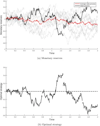 Figure 4.2: Possible scenario. Model’s parameters: n = 10, T = 2, a = 1, σ = 0.8,X0 = 0, θ = 1, ε = 10, c = 0, ν = 0.7.