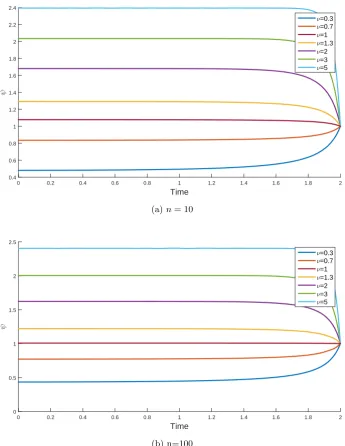 Figure 4.3: Evolution of ψ for diﬀerent values of ν. Model’s parameters: T = 2, a = 1,θ = 1, ε = 10, c = 0.