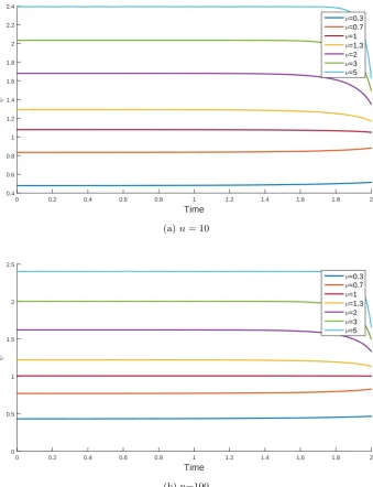 Figure 4.4: Evolution of ψ for diﬀerent values of ν. Model’s parameters: T = 2, a = 1,θ = 1, ε = 10, c = 1.