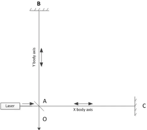 Figure 1. The perpendicular arm AB moves constantly to the 