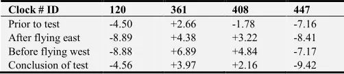 Table 1. Cesium Clock Drift Rates (ns/hr). 