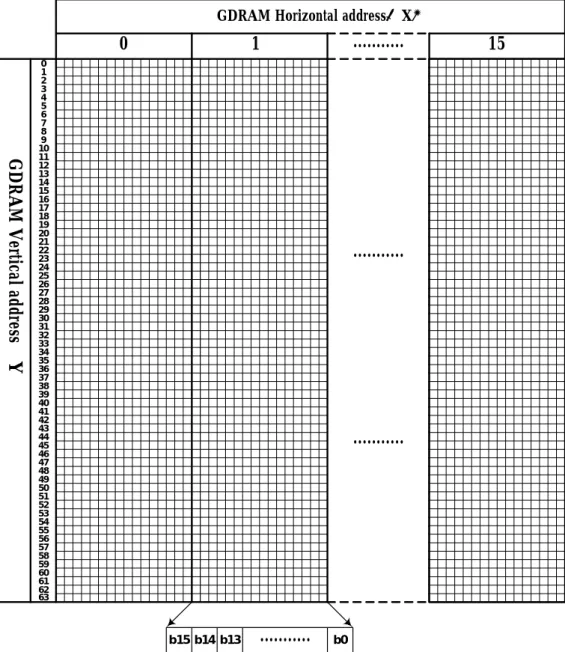Table 7      GDRAM display coordinates and corresponding address 