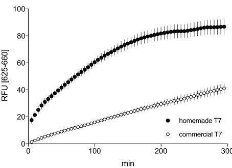 Figure 1. His-tagged T7 RNA polymerase Ni++ affinity chromatography purification SDS-PAGE