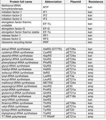 Table 2. PURE system purified protein components. 