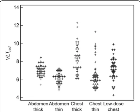 Fig. 2 Scatter plot of the radiologists’ pooled responses. The VLTradrepresents the visually lossless thresholds determined with medianvalue of the five radiologists’ responses for each image