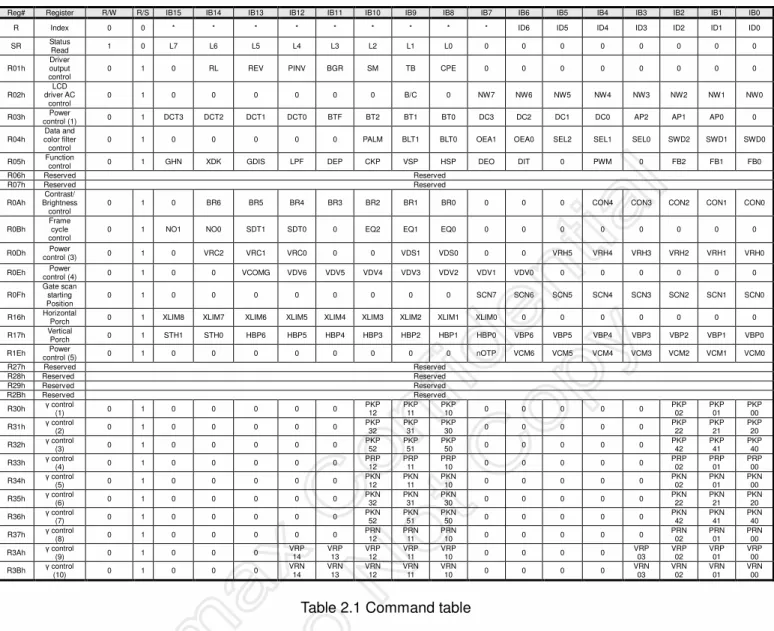 Table 2.1 Command table 