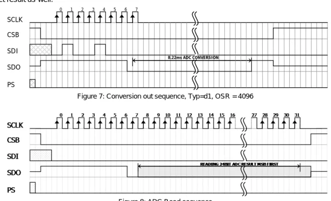 Figure 7: Conversion out sequence, Typ=d1, OSR = 4096 